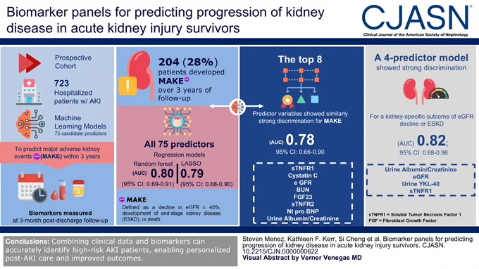 Visual abstract for "Biomarker Panels for Predicting Progression of Kidney Disease in Acute Kidney Injury Survivors."