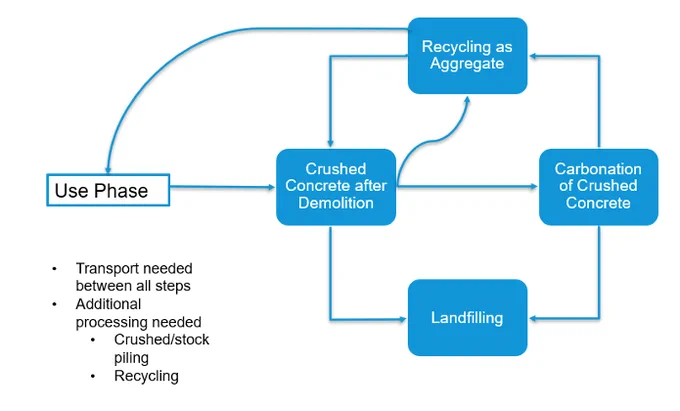 Figure 1 from the report. This figure shows a diagram for concrete end-of life: it "begins" with Use Phase and travels to processes "Crushed Concrete After Demolition," "Landfilling," "Carbonation of Crushed Concrete," "Recycled as Aggregate," which then goes back to Use Phase.