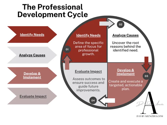Transform your professional development sessions with the PD Blueprint! 📚 This easy-to-follow guide helps you design PD that is purposeful, practical, and powerful—so educators leave inspired and equipped. 🎯

Get your copy today: https://davidarencibia.com/pd-blueprint