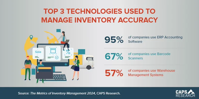 https://www.capsresearch.org/blog/posts/2025/january/caps-stats-top-inventory-technologies/