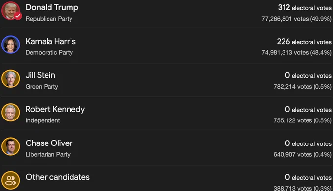 2024 Presidential results from The Associated Press Updated 2024-12-17.