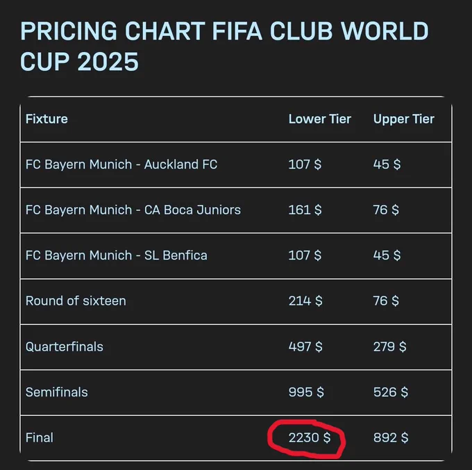 Pricing chart showing Club World Cup final is $2230 for lower tier.