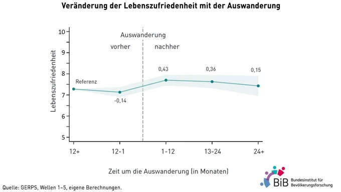 Die Grafik zeigt die Veränderung der Lebenszufriedenheit in Bezug auf die Auswanderung über einen Zeitraum von Monaten (12 Monate vor der Auswanderung bis 24 Monate danach). Insgesamt zeigt sich, dass die Lebenszufriedenheit nach der Auswanderung zunächst deutlich ansteigt und sich langfristig stabilisiert.
Die Grafik basiert auf Daten der GERPS-Studie (Wellen 1–5) und eigenen Berechnungen des Bundesinstituts für Bevölkerungsforschung (BiB).