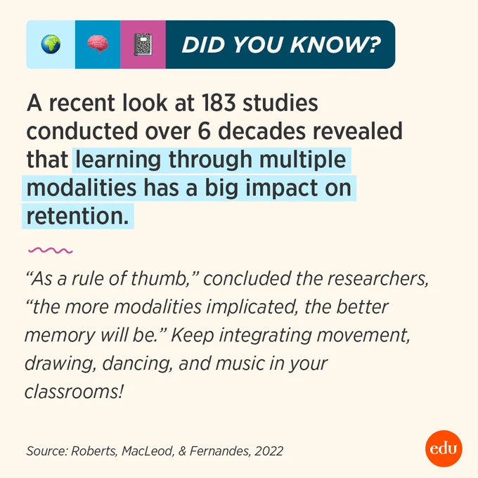 Did You Know? A recent look at 183 studies conducted over 6 decades revealed that learning through multiple modalities has a big impact on retention. “As a rule of thumb,” concluded the researchers, “the more modalities implicated, the better memory will be.” Keep integrating movement, drawing, dancing, and music in your classrooms! Source: Roberts, MacLeod, & Fernandes, 2022