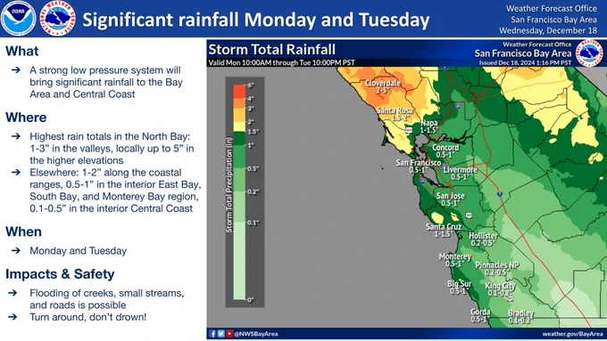 A strong low pressure system will bring significant rainfall to the Bay Area and Central Coast Monday and Tuesday. The highest rain totals will lie in the North Bay with 1 to 3 inches in the valleys, locally up to 5 inches in the higher elevations. The coastal ranges see 1 to 2 inches of rain, with half an inch to an inch in the interior Bay Area and Monterey Bay region and a tenth to a half an inch in the interior Central Coast. Flooding of creeks, small streams, and roads is possible. Turn around, don't drown!