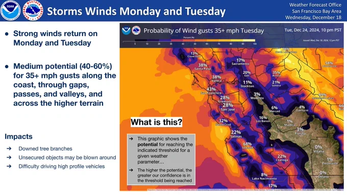 Strong winds return on Monday and Tuesday with an approaching low pressure system. There's a medium potential (40 to 60 percent) of gusts 35 miles per hour and above along the coast, through the gaps, passes, and valleys, and across higher terrain. Potential impacts include downed tree branches, unsecured objects being blown around, and difficulty driving high profile vehicles.