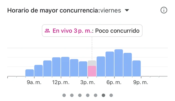 Gráfico de "mayor concurrencia" de Google Maps.