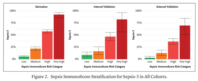 Figure 3. Sepsis ImmunoScore Stratification for Sepsis-3 in All Cohorts.
Bar charts are shown for the derivation, internal validation, and external validation cohort datasets for the Sepsis-3 criteria within 24 hours predictive values for each Sepsis ImmunoScore risk stratification category. Dashed lines indicate the 95% confidence intervals.