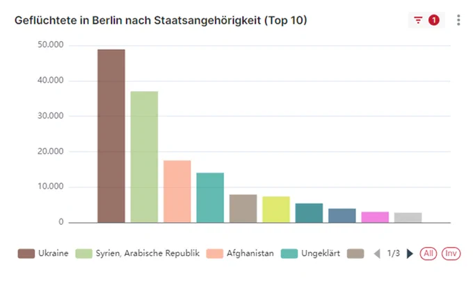 Ein Kuchendiagramm mit dem Titel "Geflüchtete in Berlin nach Staatsangehörigkeit (Top 10)"