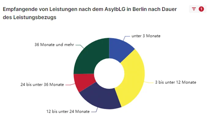 Ein Kuchendiagramm mit dem Titel "Empangende von Leistungen nach dem AsylbLG in Berlin nach Dauer des Leistungsbezugs"