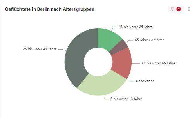 Ein Kuchendiagramm mit dem Titel "Geflüchtete in Berlin nach Altersgruppen"