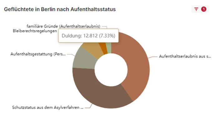 Ein Kuchendiagramm mit dem Titel "Geflüchtete in Berlin nach Aufenthaltsstatus"