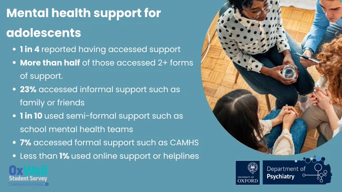 A graphic with a picture of a group of young people sitting in a circle (Copyright: Shutterstock). Text says: 

Mental health support for adolescents
- 1 in 4 reported having accessed support
- More than half of those accessed 2  forms of support
- 23% accessed informal support such as family of friends
- 1 in 10 used sime formal support such as school mental healt teams
 - 7% accessed formal support such as CAMHS
- Less than 1% used online support or helplines (Oxwell Student Survey)