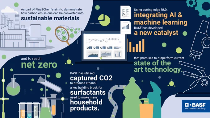 Infographic with images of test tubes, consumer products, computers and a microscope explaining the Flue2Chem project, a consortium aiming to demonstrate how carbon emissions can be converted into sustainable materials.