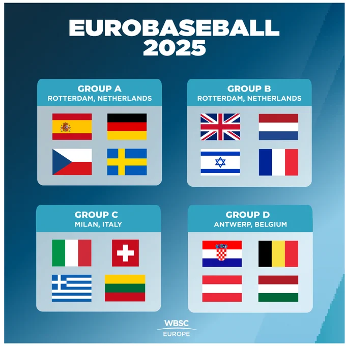 #EuroBaseball Groups Defined.
Spain, Germany, Czechia, and Sweden compete in Group A; Great Britain, Netherlands, Israel, and France face off in Group B. Group C features Italy, Switzerland, Greece, and Lithuania. Croatia, Belgium, Austria, and Hungary play in Group D.