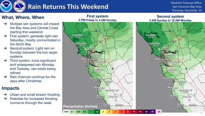 A pattern change will bring multiple rounds of rain into the Bay Area and Central Coast beginning this weekend. Generally light rain is expected on Saturday and Sunday, with the rain concentrated in the North Bay. Significant rainfall is expected to spread across the region with an intense system Monday and Tuesday, with rain chances continuing into the days after Christmas. Urban and small stream flooding is possible with the potential for increasing flooding concerns through the next week.