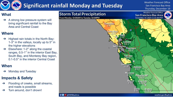 A strong low pressure system will bring significant rainfall to the Bay Area and Central Coast Monday and Tuesday. The highest rain totals will lie in the North Bay with 1 to 3 inches in the valleys, locally up to 5 inches in the higher elevations. The coastal ranges see 1 to 2 inches of rain, with half an inch to an inch in the interior Bay Area and Monterey Bay region and a tenth to a half an inch in the interior Central Coast. Flooding of creeks, small streams, and roads is possible. Turn around, don't drown!