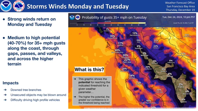 Strong winds return on Monday and Tuesday with an approaching low pressure system. There's a medium to high potential (40 to 70 percent) of gusts 35 miles per hour and above along the coast, through the gaps, passes, and valleys, and across higher terrain. Potential impacts include downed tree branches, unsecured objects being blown around, and difficulty driving high profile vehicles.
