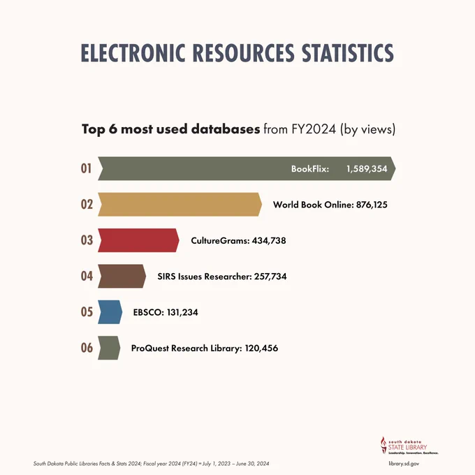 Electronic Resources Statistics. Top 6 most used databases from FY2024 by views -- 
BookFlix: 1,589,354; World Book Online: 876,125; CultureGrams: 434,738; SIRS Issues Researcher: 257,734; EBSCO: 131,234; ProQuest Research Library: 120,456
