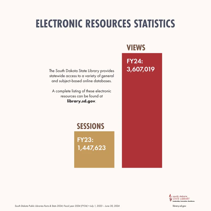 Electronic Resources Statistics 
The South Dakota State Library provides statewide access to a variety of general and subject-based online databases. A complete listing of these electronic resources can be found at library.sd.gov.

FY 2023 Sessions: 1,447,623
FY 2024 Views: 3,607,019