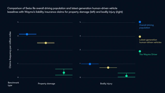 Comparison chart of Swiss Re overall driving population and latest-generation human-driven vehicle baselines with Waymo's liability insurance claims for property damage (left) and bodily injury (right)