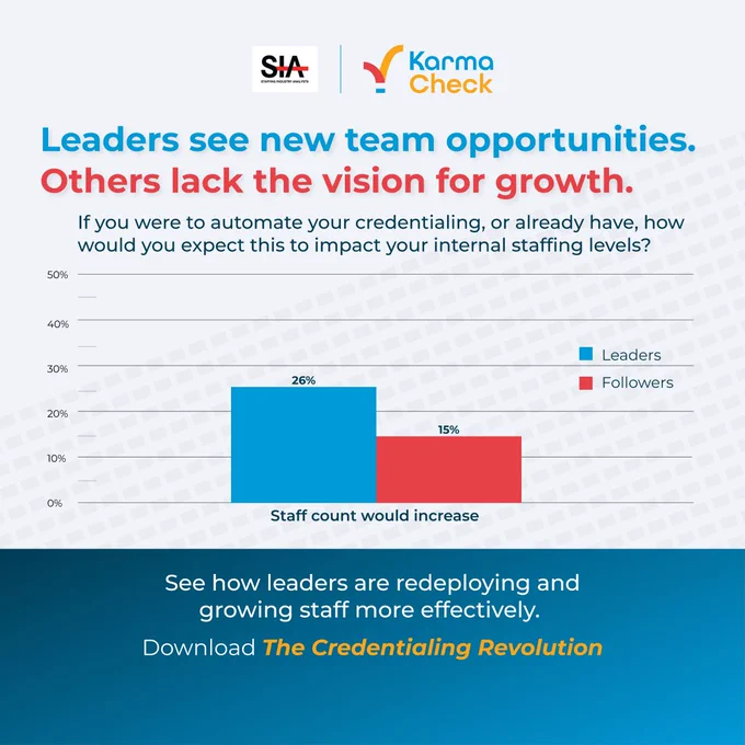 The image contains a bar chart with the following key information:

Title: "Leaders see new team opportunities. Others lack the vision for growth."
Question: "If you were to automate your credentialing, or already have, how would you expect this to impact your internal staffing levels?"
Data:
Leaders: 26% believe staff count would increase.
Followers: 15% believe staff count would increase.
Call to Action: "See how leaders are redeploying and growing staff more effectively. Download The Credentialing Revolution."
Logos: Includes logos of SIA (Staffing Industry Analysts) and KarmaCheck.