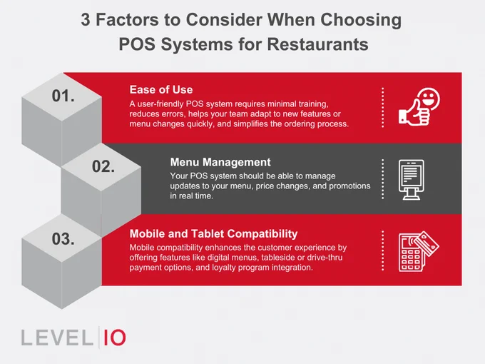 Infographic displays "3 Factors to Consider When Choosing POS Systems for Restaurants." The factors include ease of use, menu management, and mobile and tablet compatibility.