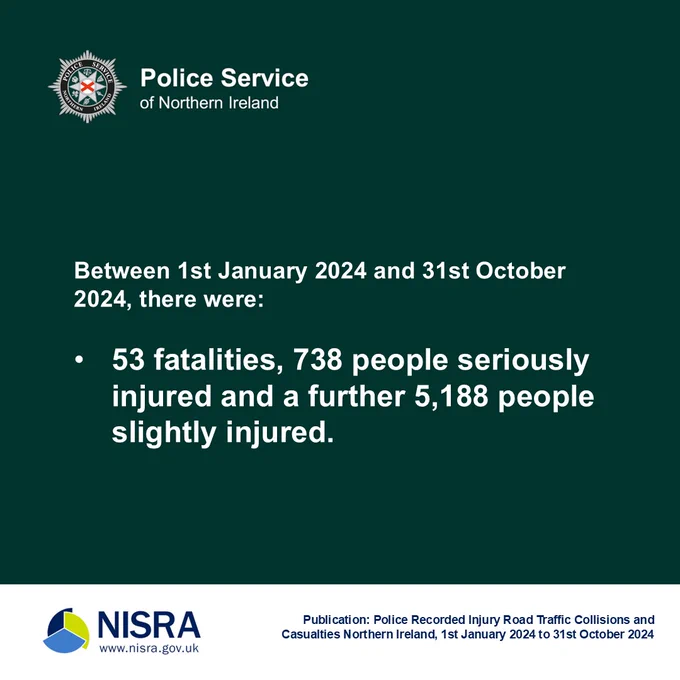Between 1st January 2024 and 31st October 2024, there were:

53 fatalities, 738 people seriously injured and a further 5,188 people slightly injured.