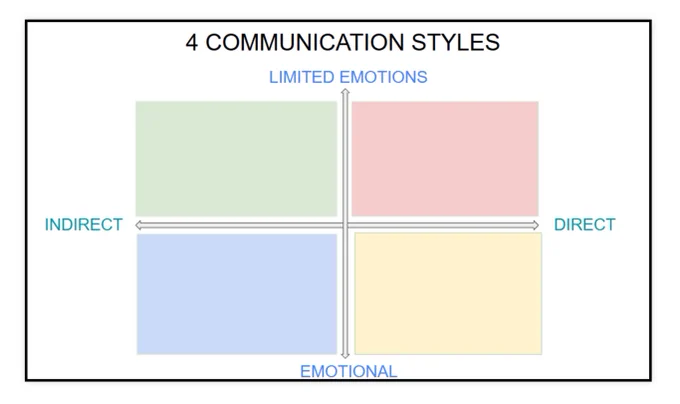 4 communication styles: quadrants on the axes indirect - direct and limited emotions - emontional
