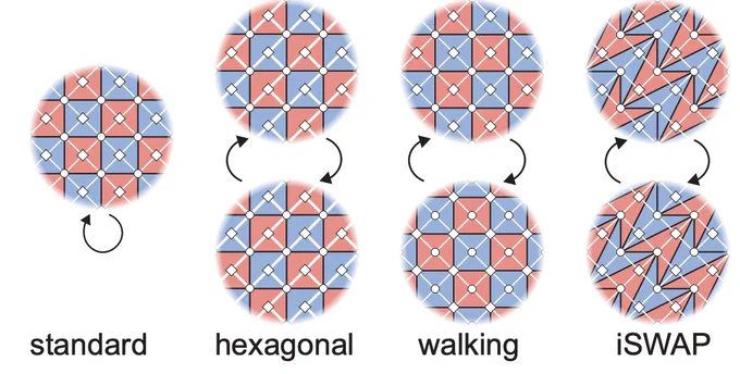 End cycle stabilizer representation for four surface code implementation: Standard, the standard implementation used so far by every experiments. Hexagonal, where the surface code uses only gates on a hexagonal lattice. The end cycles of even and odd are different. The Walking implementation where data and ancilla exchanges roles and the iSWAP implementation that uses an iSWAP instead of a CZ/CNOT, giving the stabilizer the shape of arrowhead.