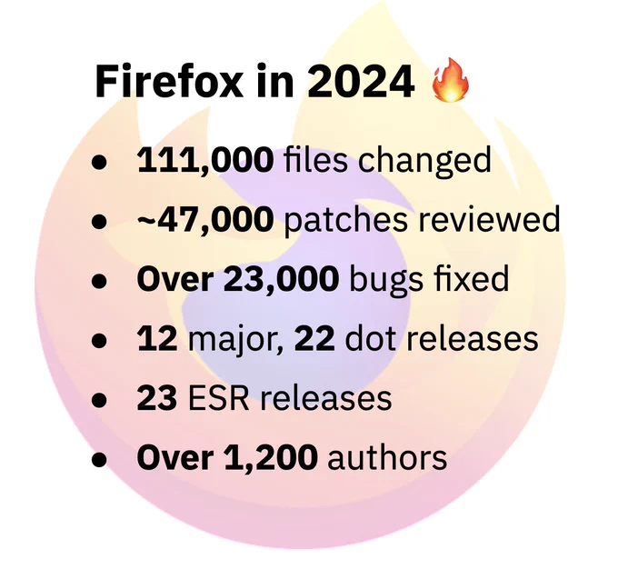 Background of Firefox logo with text that is describing all of the accomplishments in 2024 including. 