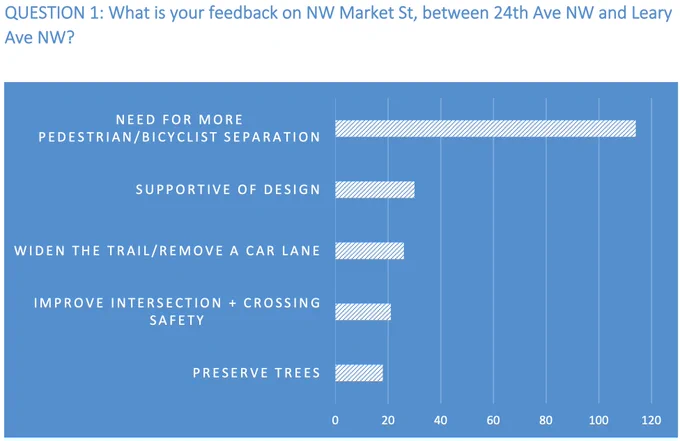 Bar chart showing overwhelming support for more pedestrian and bike separation, the top point of feedback on the Market Street segment.