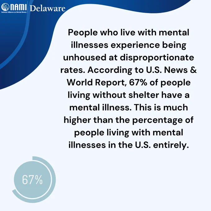 People who live with mental illnesses experience being unhoused at disproportionate rates. According to U.S. News & World Report, 67% of people living without shelter have a mental illness. This is much higher than the percentage of people living with mental illnesses in the U.S. entirely.