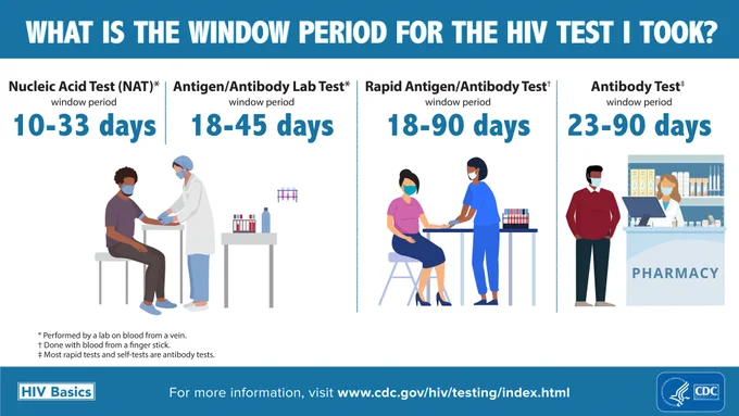 An infographic by the CDC showing the window periods for different HIV tests. From left to right: Nucleic Acid Test (10-33 days) with a healthcare worker and patient at a table; Antibody/Antigen Test (18-90 days) with a healthcare worker and patient at a table; Antibody Test (23-90 days) with an individual standing at a pharmacy counter. A URL link to the CDC HIV testing information is provided at the bottom.