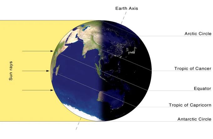 Diagram showing Earth titled on its axis, with labels indicating the Arctic Circle, Tropic of Cancer, Equator, Tropic of Capricorn, and Antarctic Circle. Sun rays are illustrated hitting the planet from the left side.