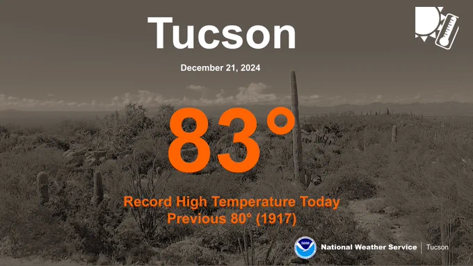 Graphic showing high in Tucson today of 83 degrees which breaks the previous record of 80 in 1917. 
