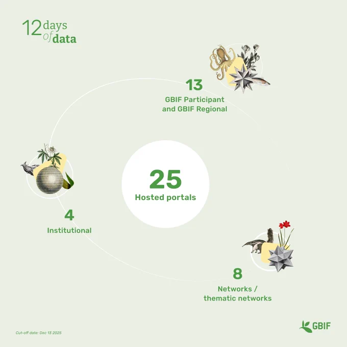 green graphic illustrating the volume of hosted portals currently active across the gbif network 