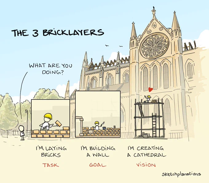 The Three Bricklayers story, or 3 Bricklayers Parable, is about the meaning, vision, leadership, and motivation of work.