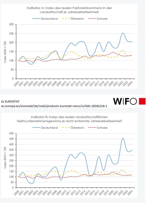 https://ec.europa.eu/eurostat/de/web/products-eurostat-news/w/ddn-20241216-1