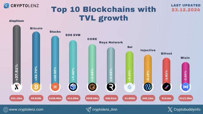 Top 10 Blockchains by 7 Days TVL Growth 
