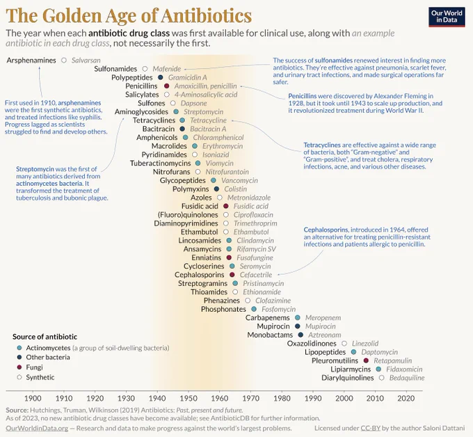 A timeline titled "The Golden Age of Antibiotics" shows when each antibiotic drug class was first available for medical use, with example antibiotics labeled. Classes are color-coded by their source: actinomycetes, other bacteria, fungi, or synthetic. Milestones include the first antibiotics (arsphenamines in 1910), as well as the discovery of many actinomycetes-derived antibiotics, such as streptomycin, and sulfonamides, penicillins, and tetracyclines. Data: Hutchings, Truman, Wilkinson (2019). Created by Saloni Dattani for Our World in Data.