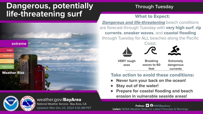 Dangerous and life-threatening beach conditions are forecast with very high surf, rip currents, sneaker waves, and coastal flooding through Tuesday for ALL beaches along the Pacific Coast. Very rough seas, breaking waves to 60 feet, and extremely dangerous conditions.  