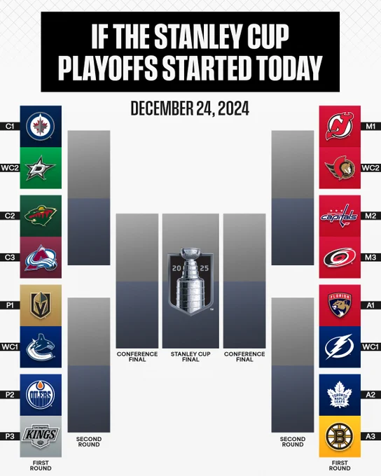 In white text on a black background reading, "If the Stanley Cup Playoffs Started Today" and further below that in black text on a white background reading, "December 24, 2024". 

Underneath that is a Stanley Cup Playoffs bracket filled with team logos in the First Round spots as followed:

"C1: WPG
WC2: DAL
C2: MIN
C3: COL
P1: VGK
WC1: VAN
P2: EDM
P3: LAK
M1: NJD
WC2: OTT
M2: WSH
M3: CAR
A1: FLA
WC1: TBL
A2: TOR
A3: BOS"