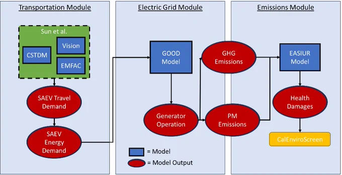 Figure 1 from the report: Model flow diagram describing the various model components, inputs, and outputs of the entire modeling system and approach taken in this study.