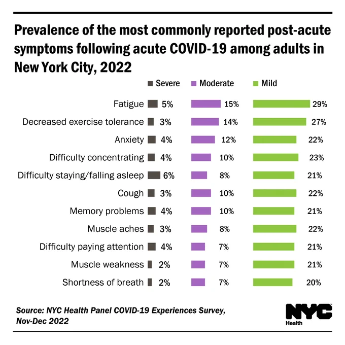 Stacked bar chart comparing prevalence of the most commonly reported post-acute symptoms following acute COVID-19 among adults in New York City, 2022. Fatigue, decreased exercise tolerance and anxiety were the top three most commonly reported. N Y C Health logo. 