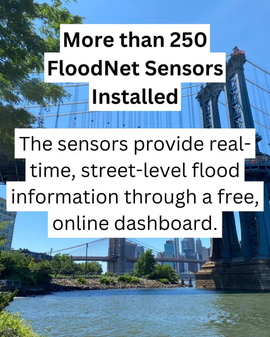 More than 250 FloodNet Sensors Installed   
The sensors provide real-time, street-level flood information through a free, online dashboard.