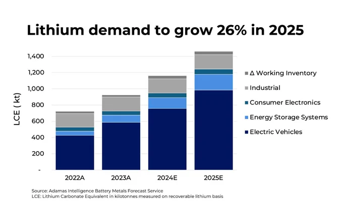 Source: https://www.mining.com/lithium-market-could-see-modest-recovery-in-2025-adams-intelligence/