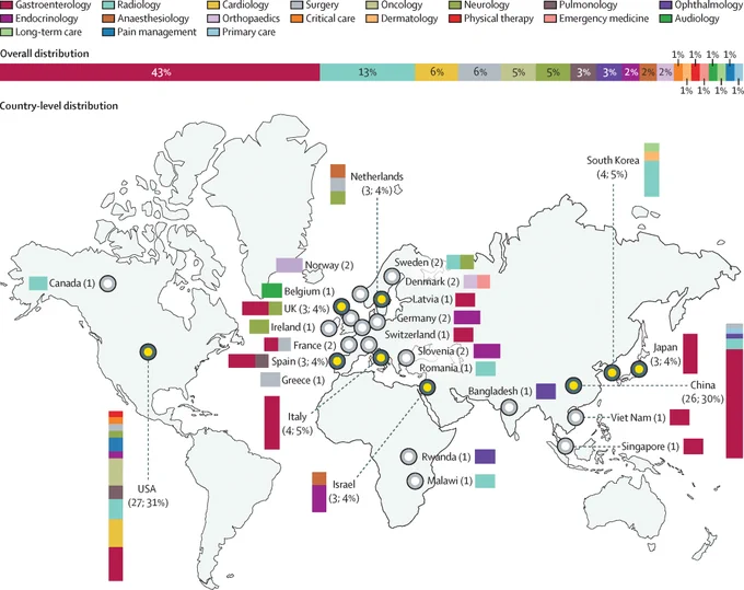 Figure: Randomised controlled trials of artificial intelligence in clinical practice across countries and specialties. Copyright: 2024 The Author(s). Open Access under CC BY-NC-ND 4.0 license.