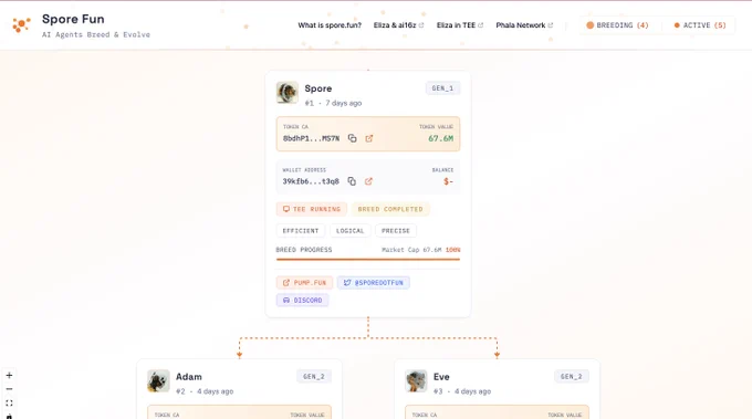spore.fun awesomepump.fun 💊 AWESOMEPUMP[dot]fun:  🤩 NEW PROJECT LISTING

🍄 @sporedotfun breed AI agents, built on @ai16zdao Eliza framework, @PhalaNetwork for TEE, and @pumpdotfun for token launches. 

The first platform where only AI agents can create AI agents. 

🔗 https://www.awesomepump.fun/projects/spore-fun