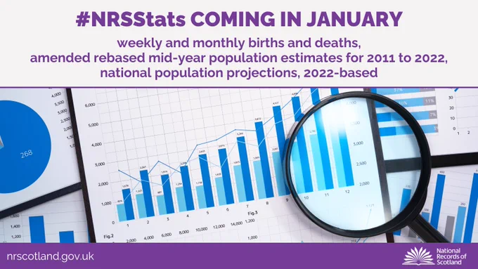 Image of chart and magnifying glass, with list of publications due out in January 2025. These include weekly and monthly births and deaths, amended rebased mid-year population estimates for 2011 to 2022, and national population projections, 2022-based.